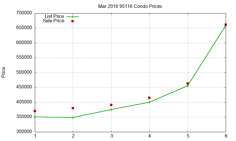 95116 Condos Just Sold 2016-03