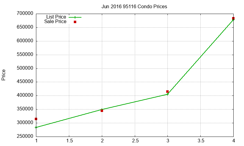 95116 Condos Just Sold 2016-06