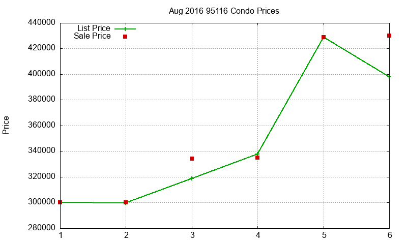 95116 Condos Just Sold 2016-08