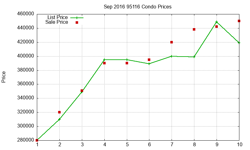 95116 Condos Just Sold 2016-09 95116 Condos Just Sold 2016-09