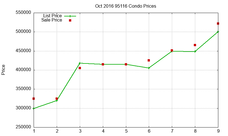 95116 Condos Just Sold 2016-10