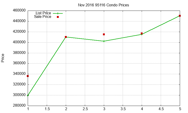 95116 Condos Just Sold 2016-11