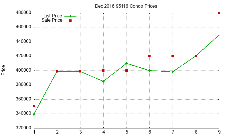 95116 Condos Just Sold 2016-12