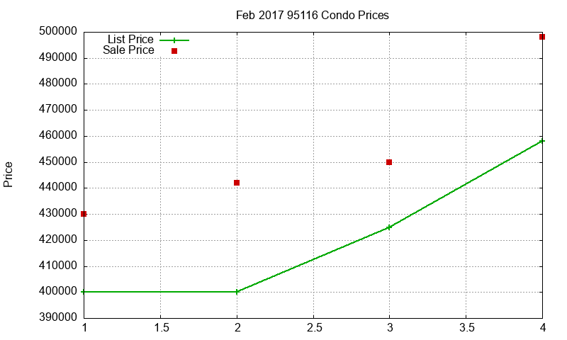 95116 Condos Just Sold 2017-02 95116 Condos Just Sold 2017-02
