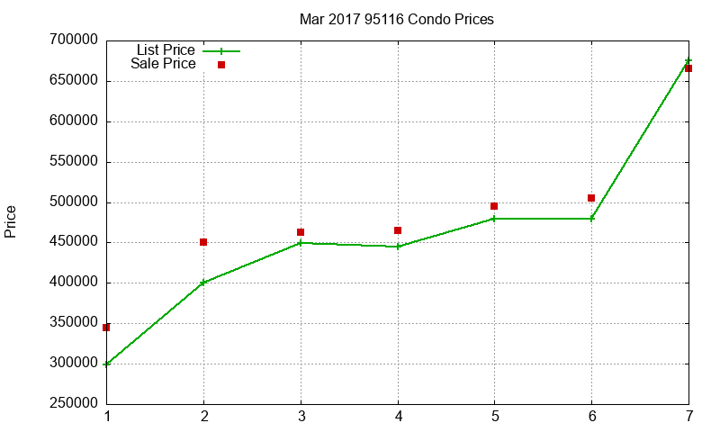 95116 Condos Just Sold 2017-03
