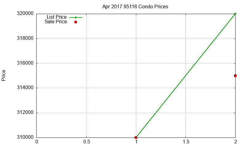 95116 Condos Just Sold 2017-04 95116 Condos Just Sold 2017-04
