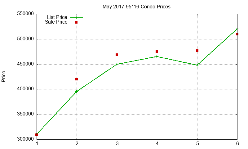 95116 Condos Just Sold 2017-05