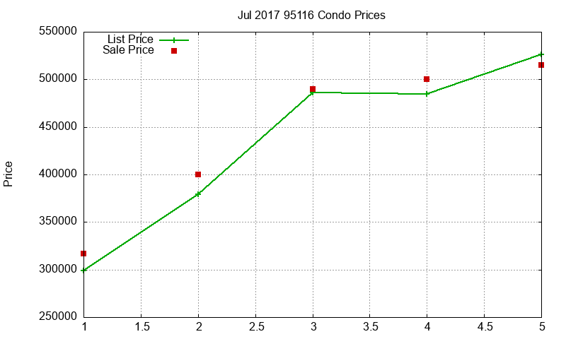 95116 Condos Just Sold 2017-07 95116 Condos Just Sold 2017-07