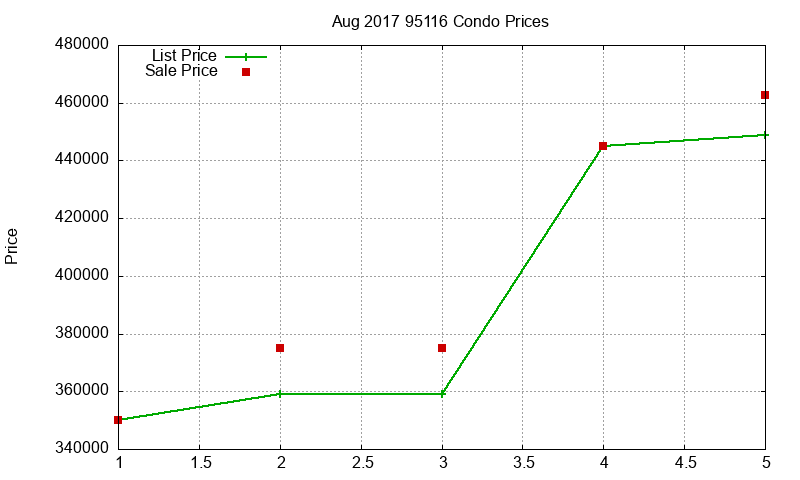95116 Condos Just Sold 2017-08 95116 Condos Just Sold 2017-08