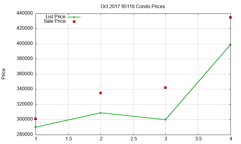95116 Condos Just Sold 2017-10