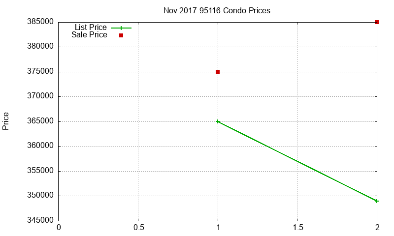95116 Condos Just Sold 2017-11 95116 Condos Just Sold 2017-11