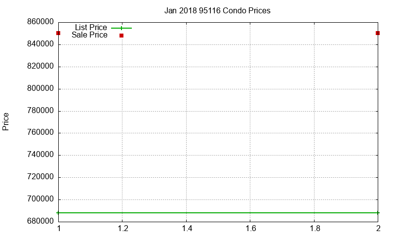 95116 Condos Just Sold 2018-01 95116 Condos Just Sold 2018-01