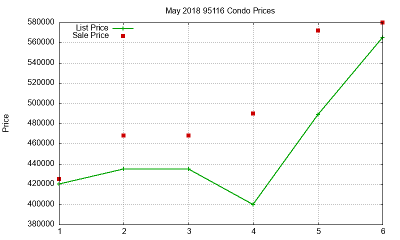 95116 Condos Just Sold 2018-05 95116 Condos Just Sold 2018-05