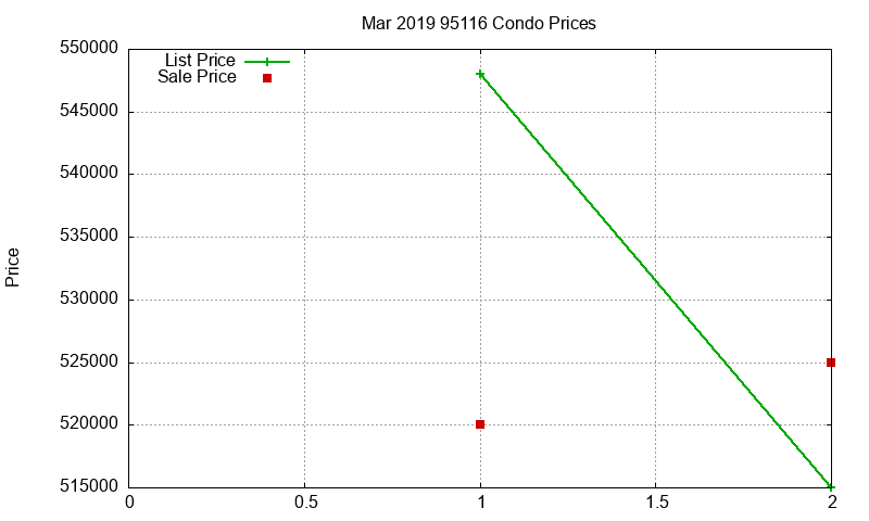 95116 Condos Just Sold 2019-03