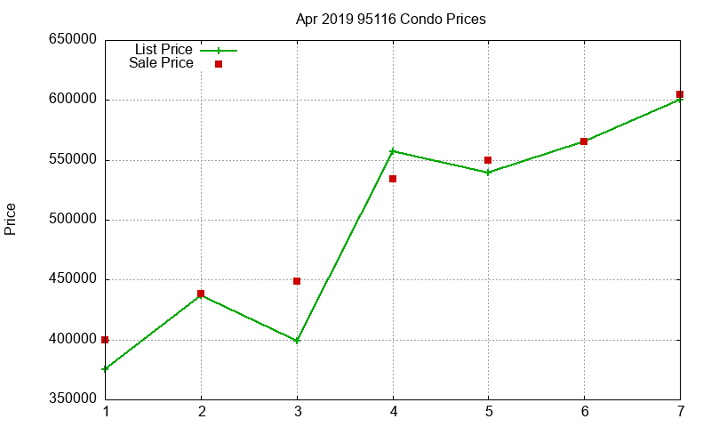 95116 Condos Just Sold 2019-04
