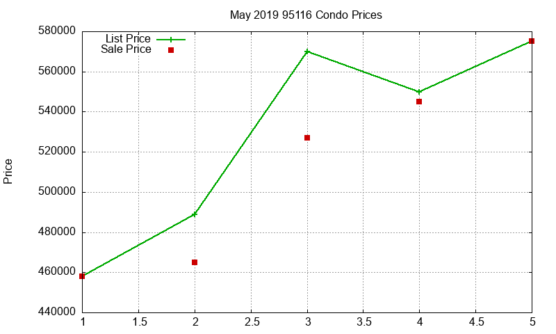 95116 Condos Just Sold 2019-05 95116 Condos Just Sold 2019-05