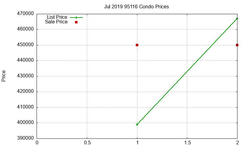 95116 Condos Just Sold 2019-07