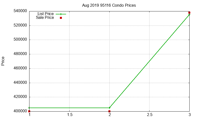 95116 Condos Just Sold 2019-08