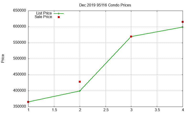 95116 Condos Just Sold 2019-12 95116 Condos Just Sold 2019-12