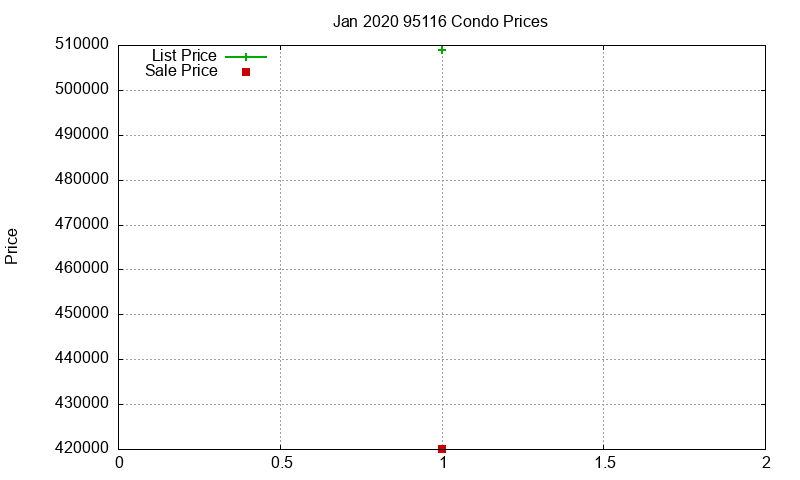 95116 Condos Just Sold 2020-01 95116 Condos Just Sold 2020-01