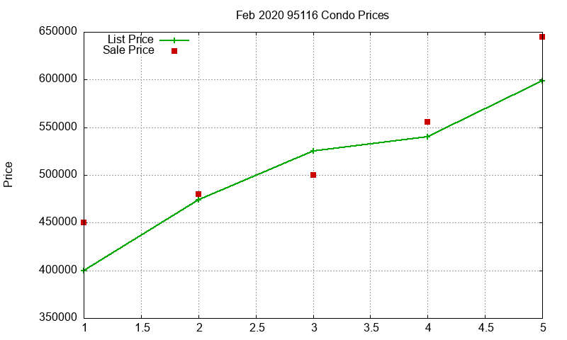 95116 Condos Just Sold 2020-02