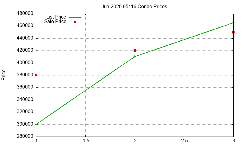 95116 Condos Just Sold 2020-06