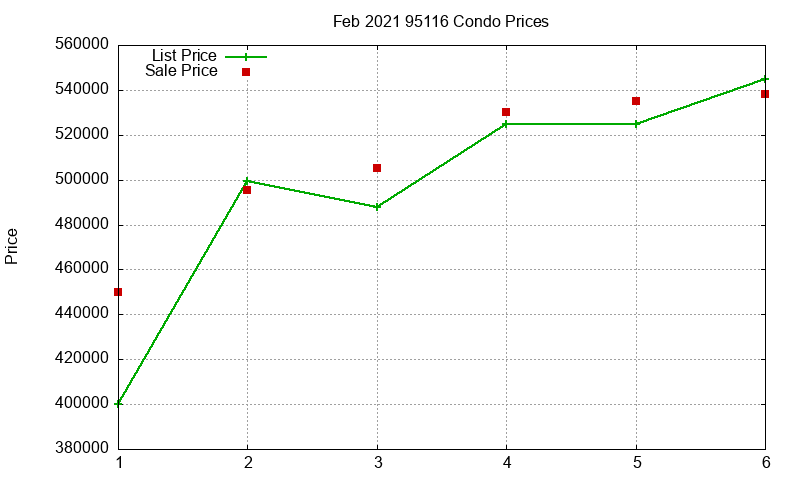 95116 Condos Just Sold 2021-02