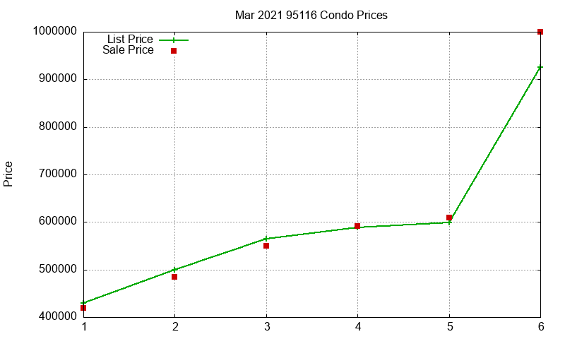 95116 Condos Just Sold 2021-03