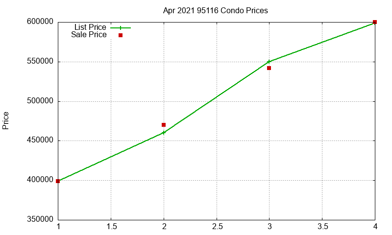 95116 Condos Just Sold 2021-04 95116 Condos Just Sold 2021-04