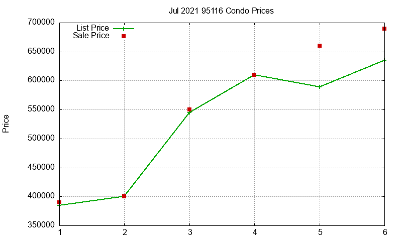 95116 Condos Just Sold 2021-07