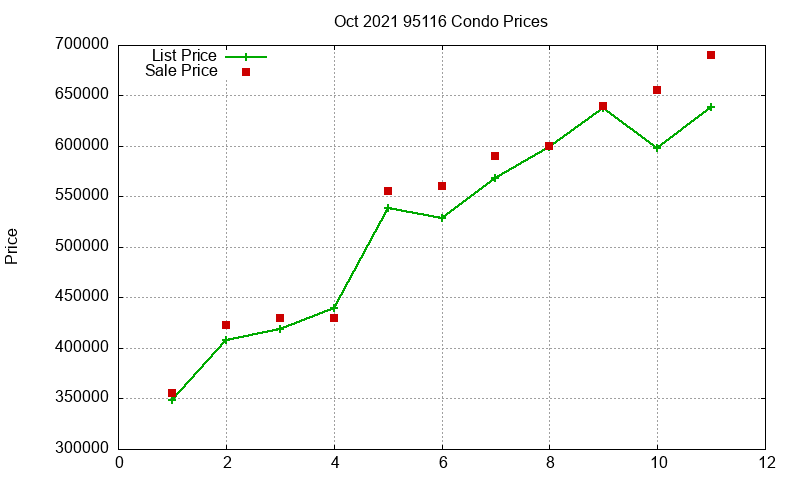 95116 Condos Just Sold 2021-10