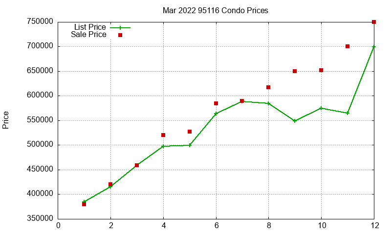 95116 Condos Just Sold 2022-03 95116 Condos Just Sold 2022-03