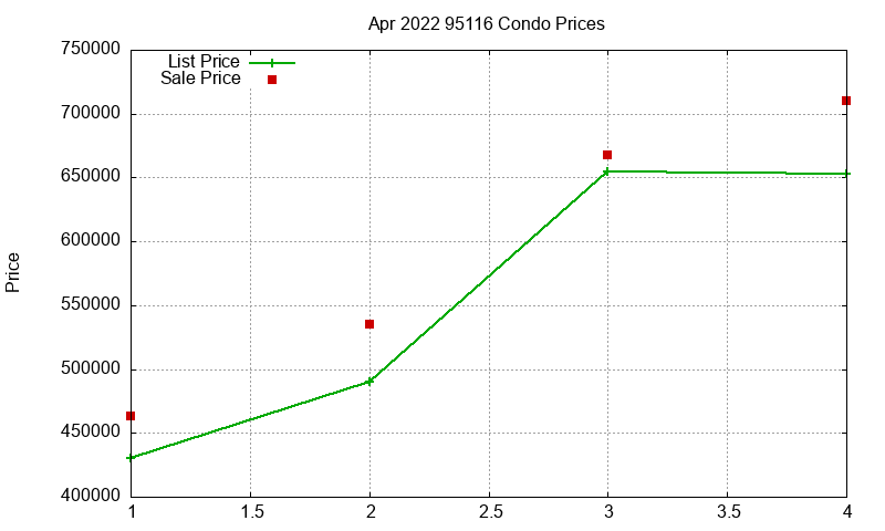 95116 Condos Just Sold 2022-04