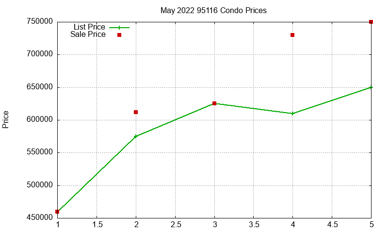 95116 Condos Just Sold 2022-05