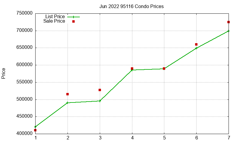 95116 Condos Just Sold 2022-06 95116 Condos Just Sold 2022-06