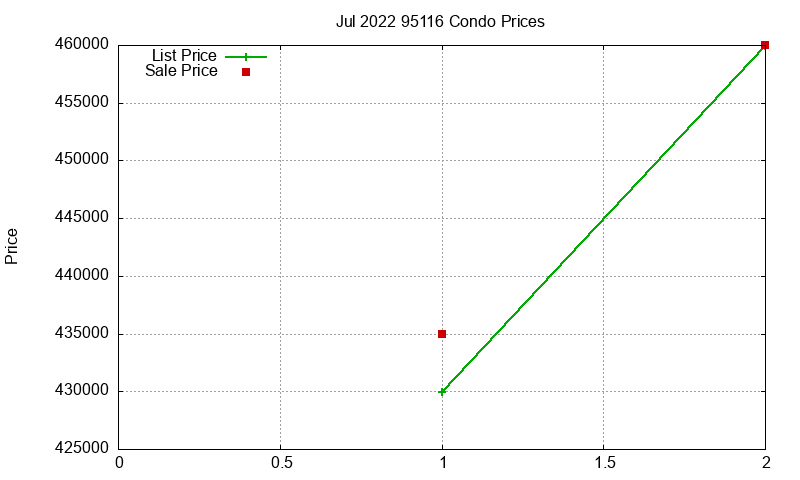 95116 Condos Just Sold 2022-07