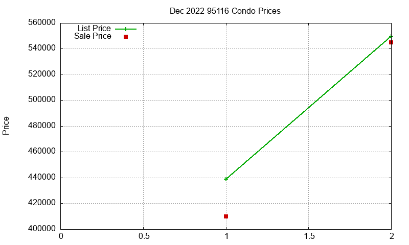 95116 Condos Just Sold 2022-12 95116 Condos Just Sold 2022-12