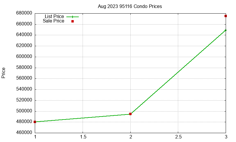 95116 Condos Just Sold 2023-08