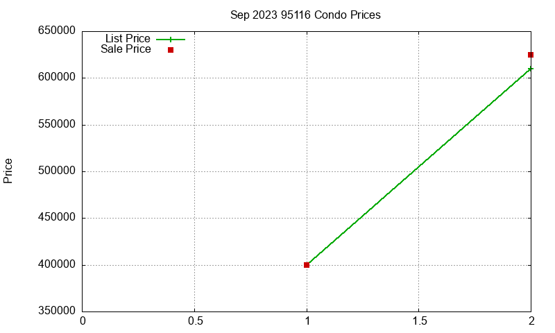 95116 Condos Just Sold 2023-09