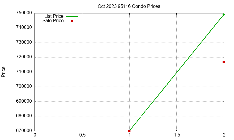 95116 Condos Just Sold 2023-10 95116 Condos Just Sold 2023-10