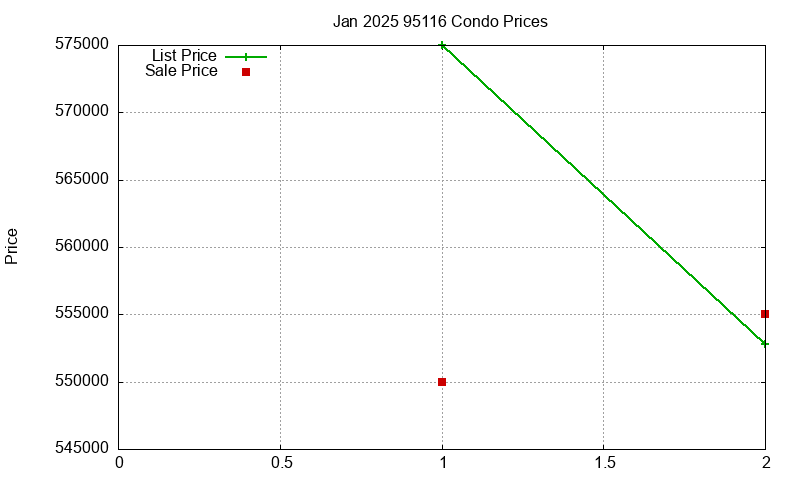 95116 Condos Just Sold 2025-01