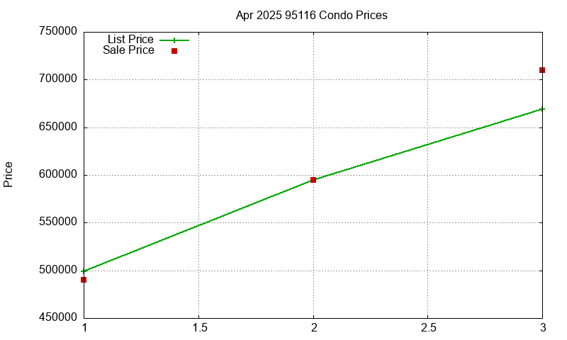 95116 Condos Just Sold 2025-04