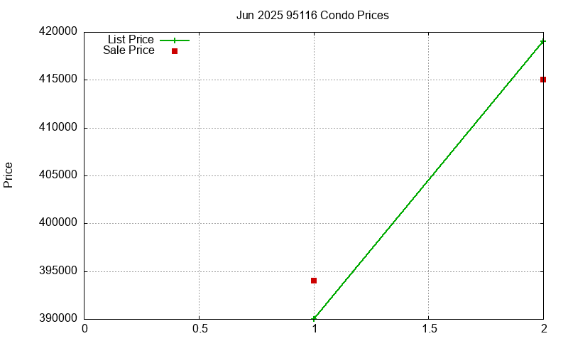 95116 Condos Just Sold 2025-06