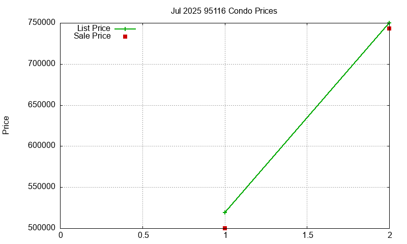 95116 Condos Just Sold 2025-07