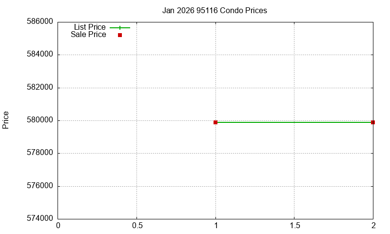 95116 Condos Just Sold 2026-01