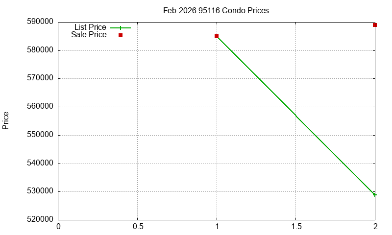 95116 Condos Just Sold 2026-02
