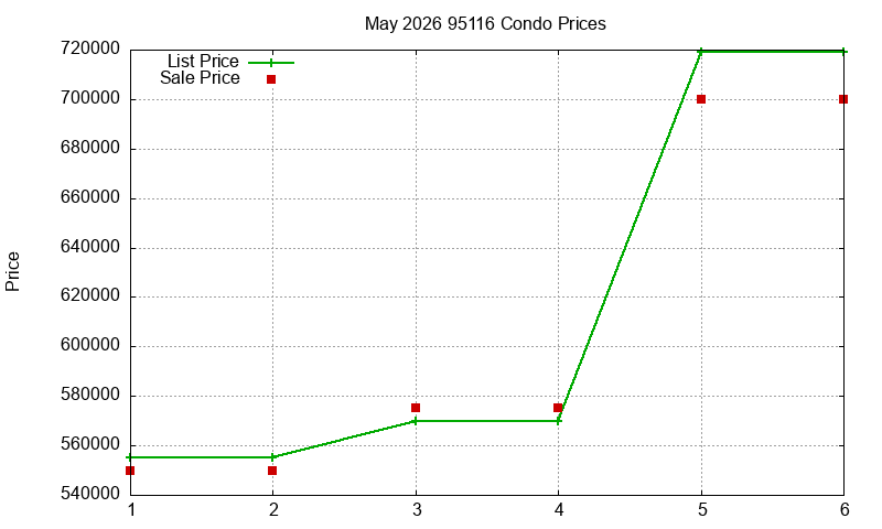 95116 Condos Just Sold 2026-05