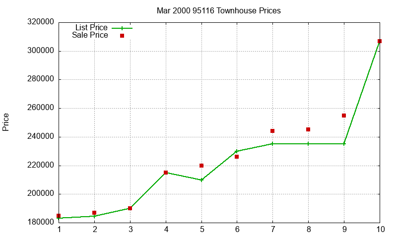 95116 Townhouses Just Sold 2000-03