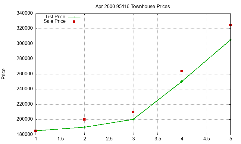 95116 Townhouses Just Sold 2000-04 95116 Townhouses Just Sold 2000-04