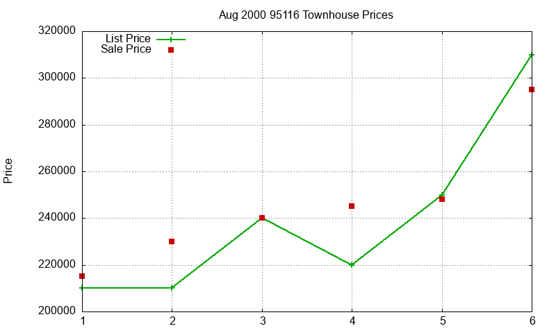 95116 Townhouses Just Sold 2000-08 95116 Townhouses Just Sold 2000-08